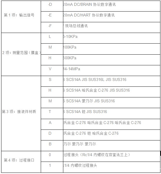 EJA差压（压力）变送器